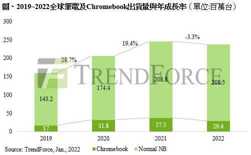 2019～2022年全球筆電及Chromebook出貨量與成長率。（圖／TrendForce）