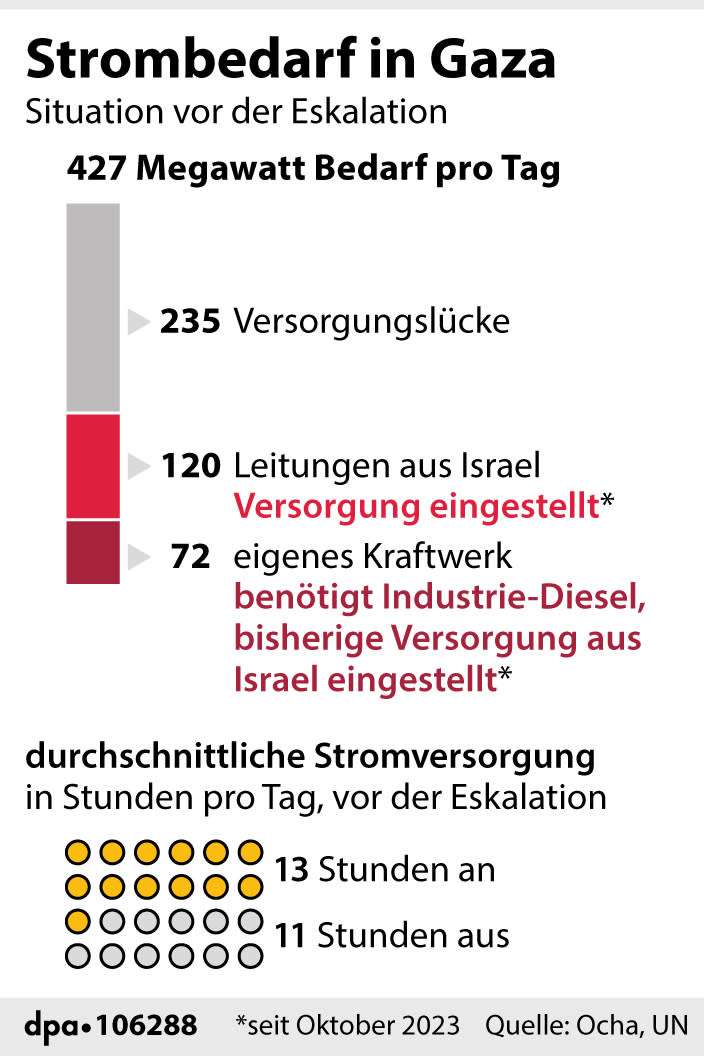 "Stromversorgung und Bedarf in Gaza"; Grafik: P. Massow; Redaktion: J. Schneider