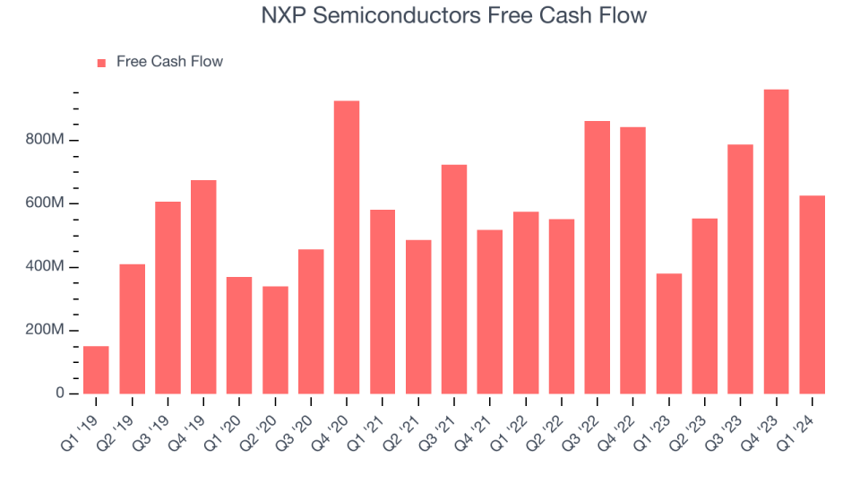 NXP Semiconductors Free Cash Flow