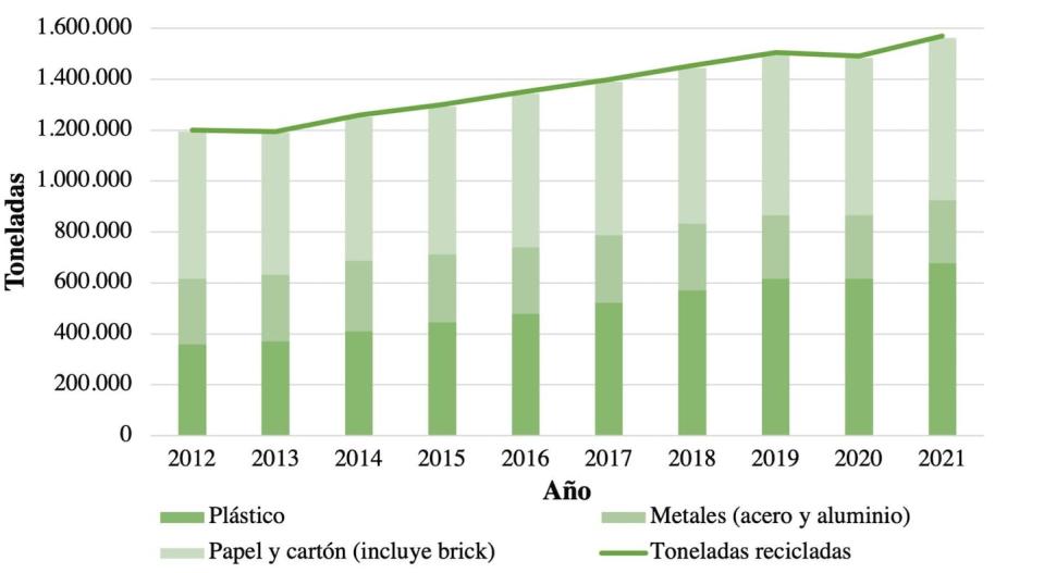 Toneladas recicladas de distintos residuos en España.