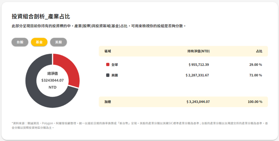 基金則是可以看到投資地區的分布狀況