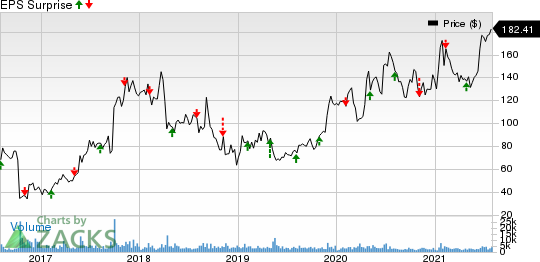 Alnylam Pharmaceuticals, Inc. Price and EPS Surprise