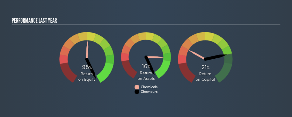 NYSE:CC Past Revenue and Net Income, February 28th 2019