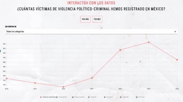 Víctimas de violencia político-criminal en México 