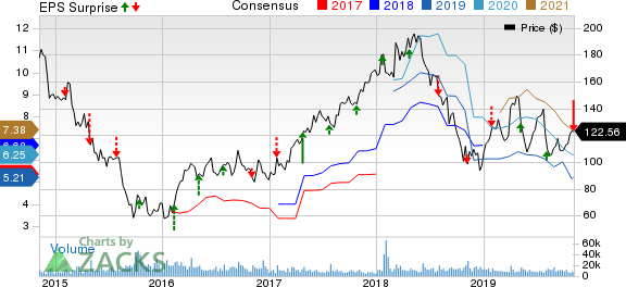 Wynn Resorts, Limited Price, Consensus and EPS Surprise