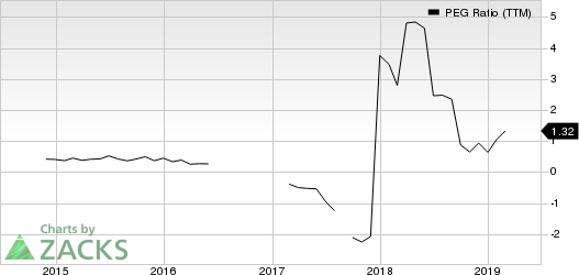 JinkoSolar Holding Company Limited PEG Ratio (TTM)