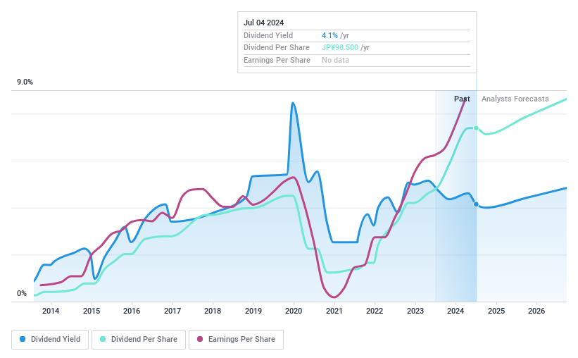 TSE:7148 Dividend History as at Jul 2024