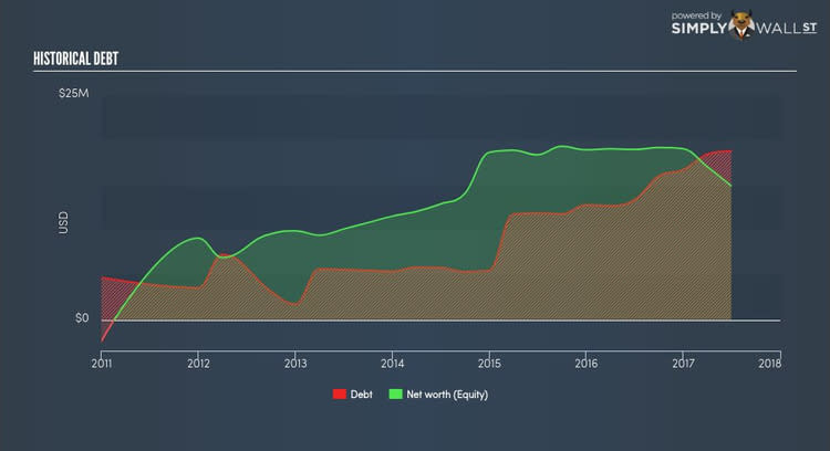 NasdaqCM:YGYI Historical Debt Oct 21st 17