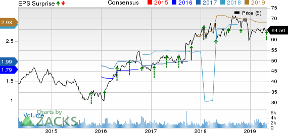 Dolby Laboratories Price, Consensus and EPS Surprise