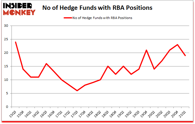 Is RBA A Good Stock To Buy?