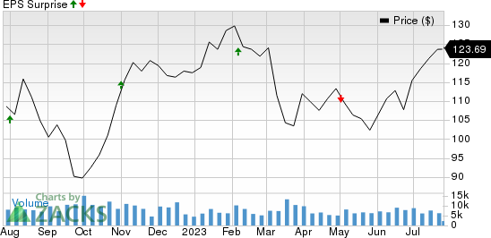 Simon Property Group, Inc. Price and EPS Surprise