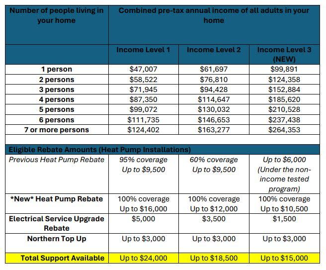 A document from B.C.'s ministry of energy, mines and low carbon innovation shows the maximum rebate amounts in the new "CleanBC Better Homes Energy Savings Program," which is set to begin mid-June, 2024. 