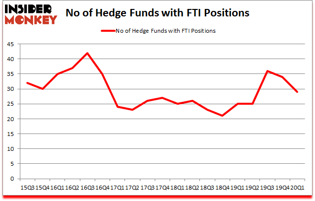 Is FTI A Good Stock To Buy?