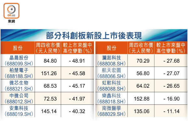 部分科創板新股上市後表現