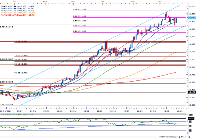 USDOLLAR Daily Chart