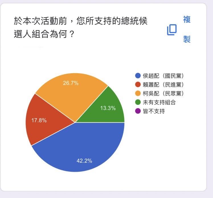 趙少康首場學生座談會，活動前詢問學生支持哪組總統候選人結果。(圖/趙辦提供)