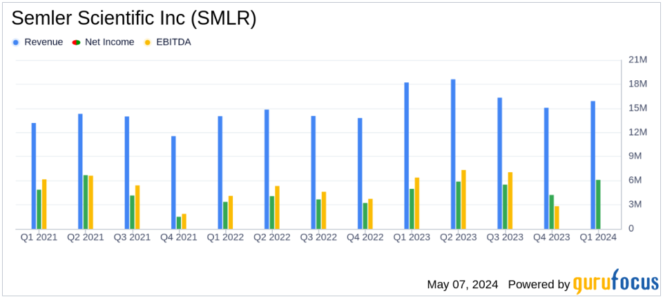 Semler Scientific Inc (SMLR) Q1 Earnings: Mixed Results Amid Revenue Decline and Net Income Growth