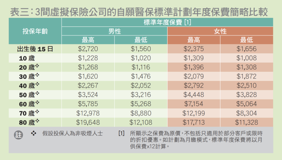 消委會虛擬保險｜自願醫保同一年齡保費相差逾7成！「安我保險」聊天機械人答非所問