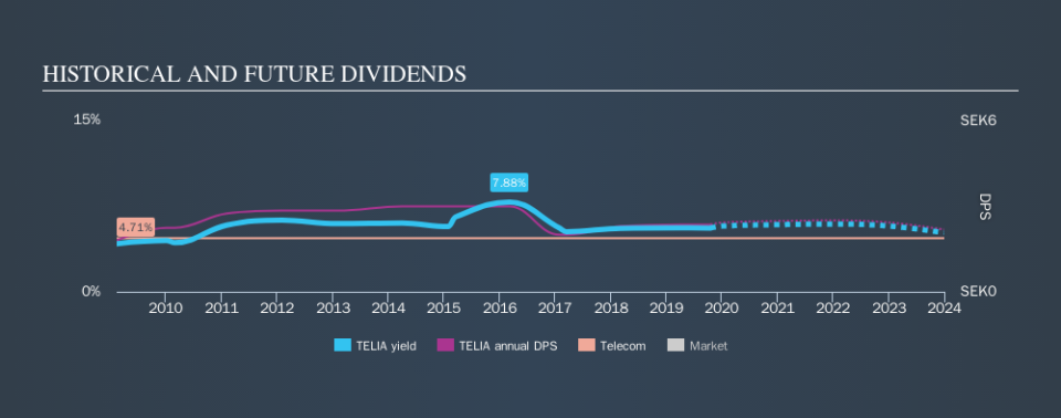 OM:TELIA Historical Dividend Yield, October 19th 2019