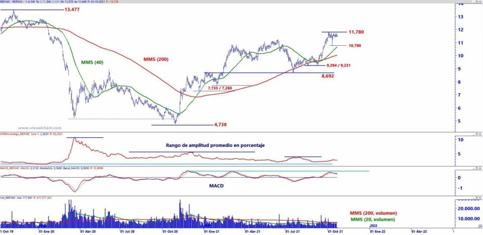 Repsol análisis técnico del valor 