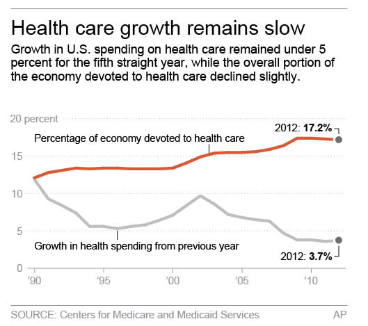 Graphic shows U.S. health spending trend; 2c x 3 inches; 96.3 mm x 76 mm;