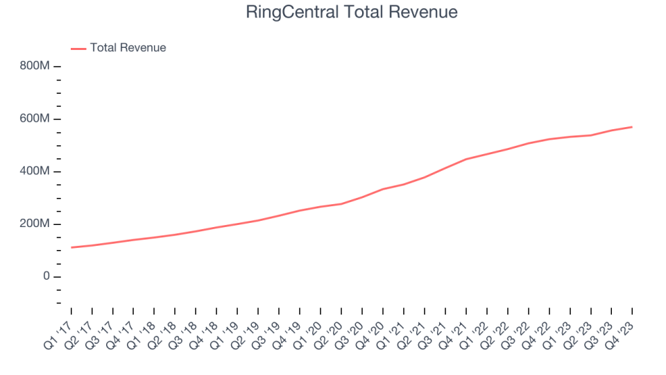 RingCentral Total Revenue