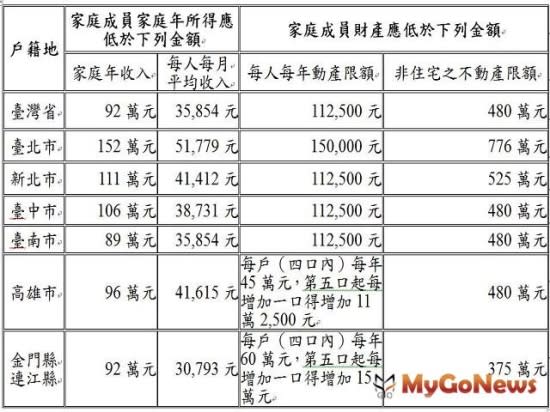 營建署公布2013申請租金補貼標準