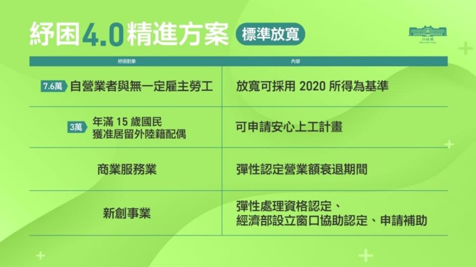 紓困4.0精進方案放寬標準。（圖／行政院提供）