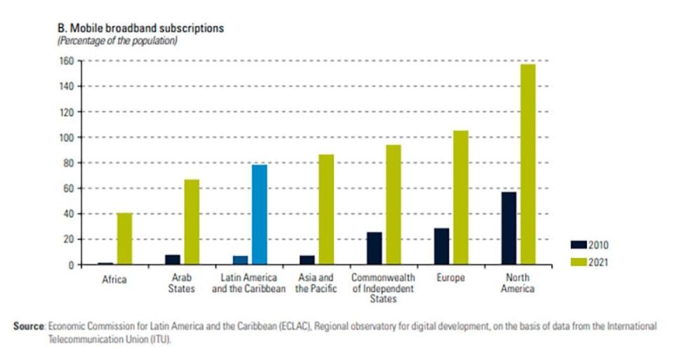 Conexiones de banda ancha móvil en el mundo por regiones. CEPAL