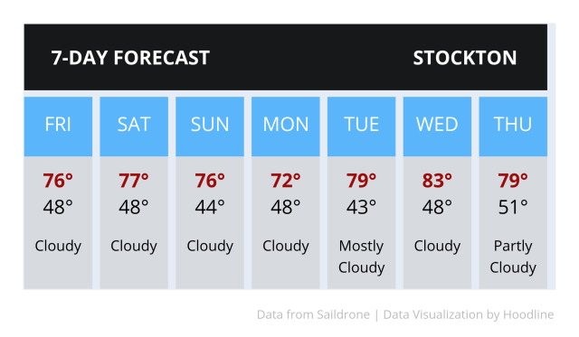 Weather forecast in Stockton