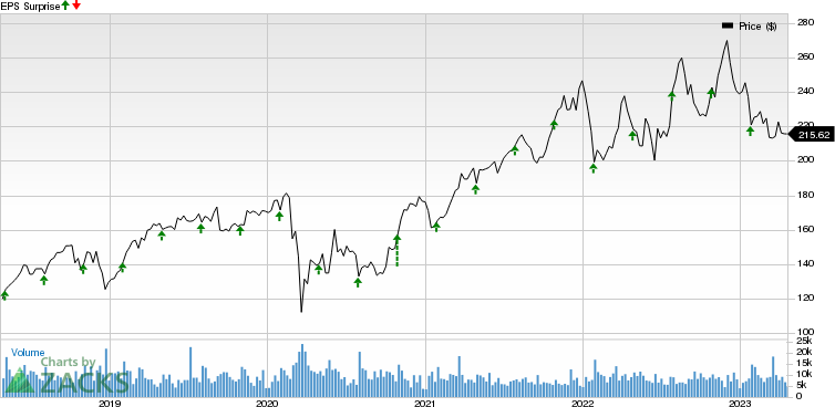 Automatic Data Processing, Inc. Price and EPS Surprise