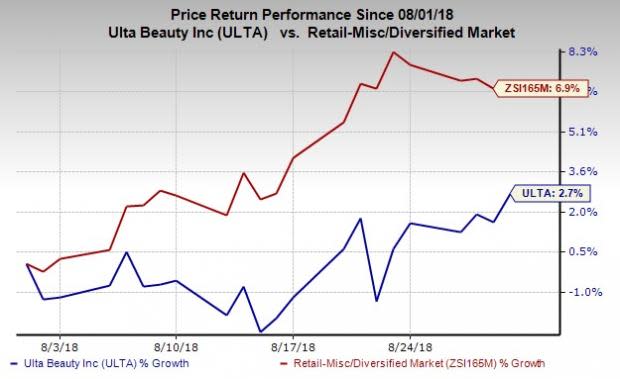 Ulta Beauty (ULTA) delivers mixed second-quarter fiscal 2018 results. Further, it issues soft guidance for the third quarter and reaffirms outlook for the fiscal year.