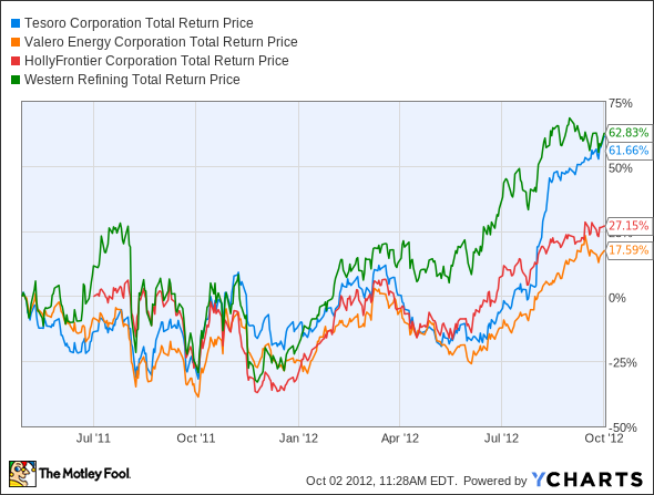 TSO Total Return Price Chart