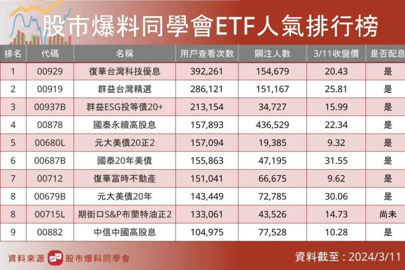 ▲股市爆料同學會ETF人氣排行榜（圖／股市爆料同學會）