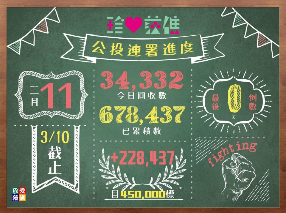 藻礁公投連署今天續收件，累積總數達67萬8437份。   圖：潘忠政/提供