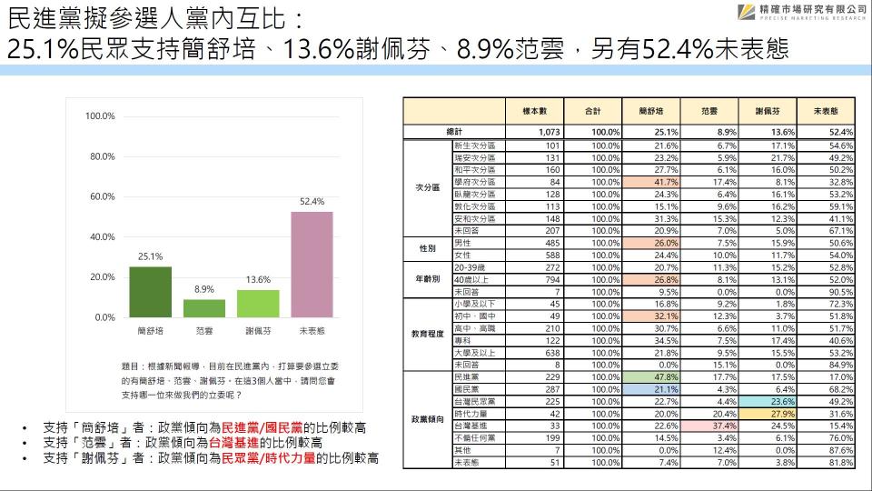 匯流民調 .