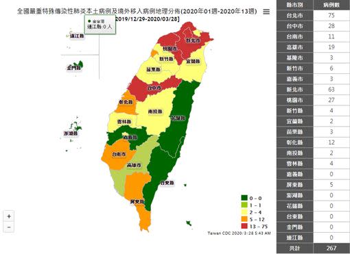 目前全台確診人數高達267人，光是北北基地區，就有141人確診。（圖／翻攝自疾管署官網）