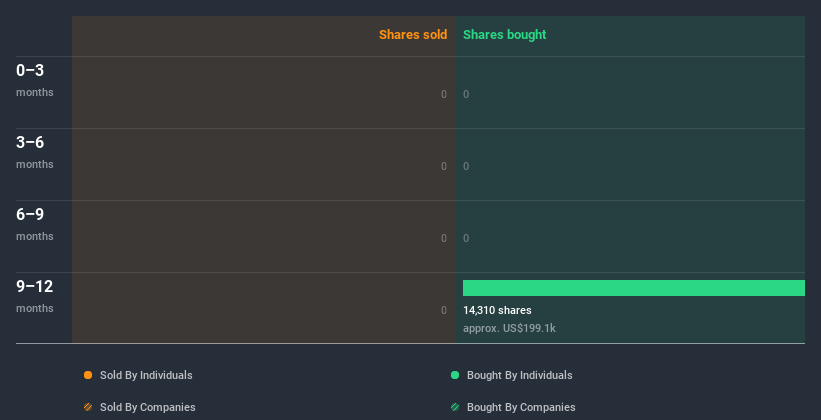 NasdaqGS:AFIN Insider Trading Volume July 9th 2020