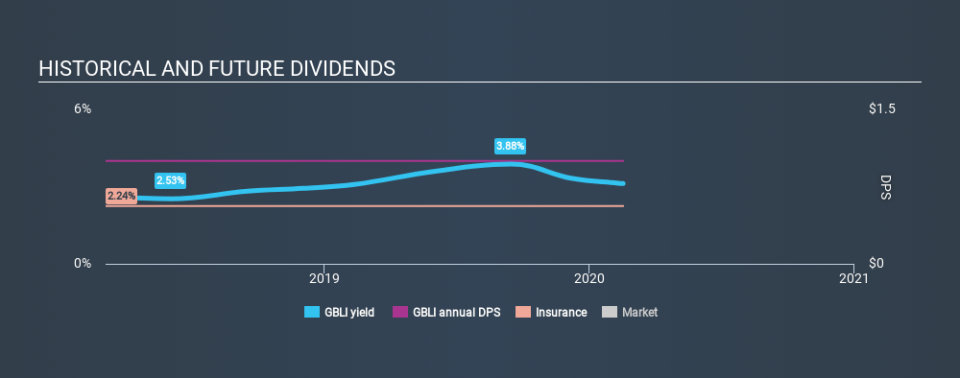 NasdaqGS:GBLI Historical Dividend Yield, February 17th 2020