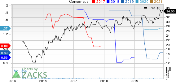 Enviva Partners, LP Price and Consensus