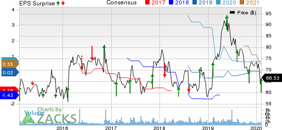 Viasat Inc. Price, Consensus and EPS Surprise