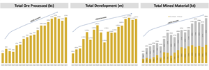 Quarterly Total Ore Processed, Development Metres Advanced and Total Mined Material Chart