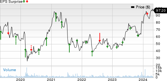 Glaukos Corporation Price and EPS Surprise