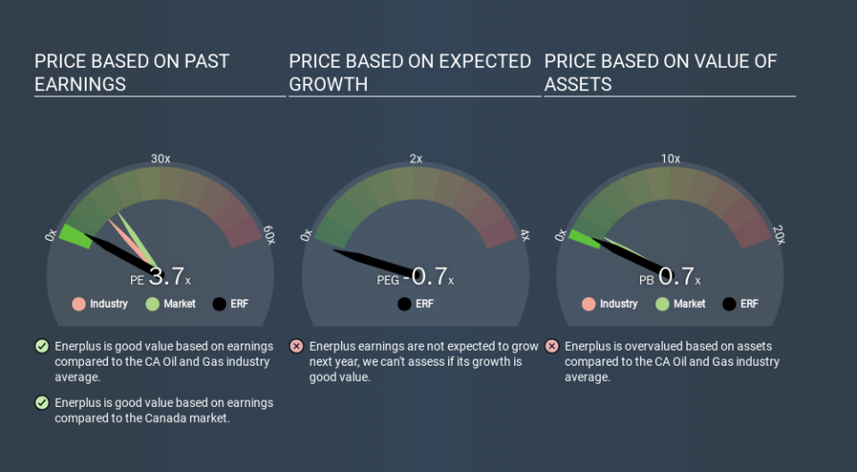 TSX:ERF Price Estimation Relative to Market, February 5th 2020