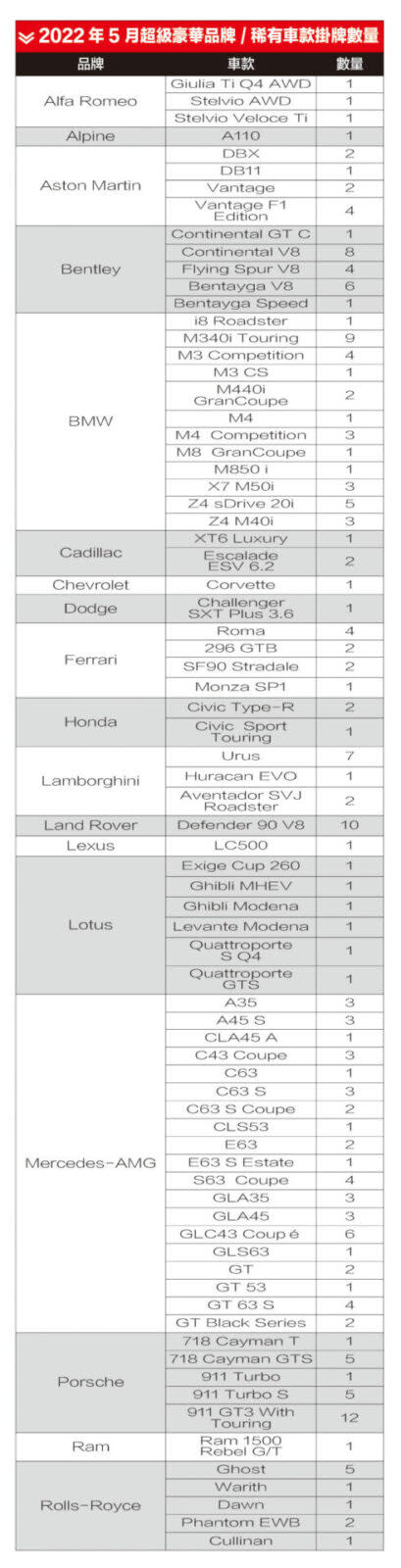 超豪華與稀有車款掛牌數量