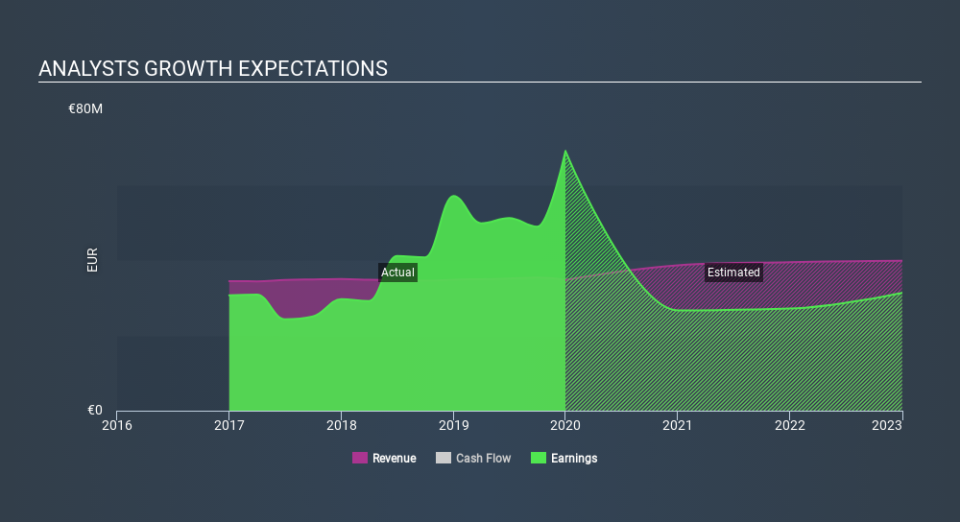 SGX:UD1U Past and Future Earnings April 8th 2020