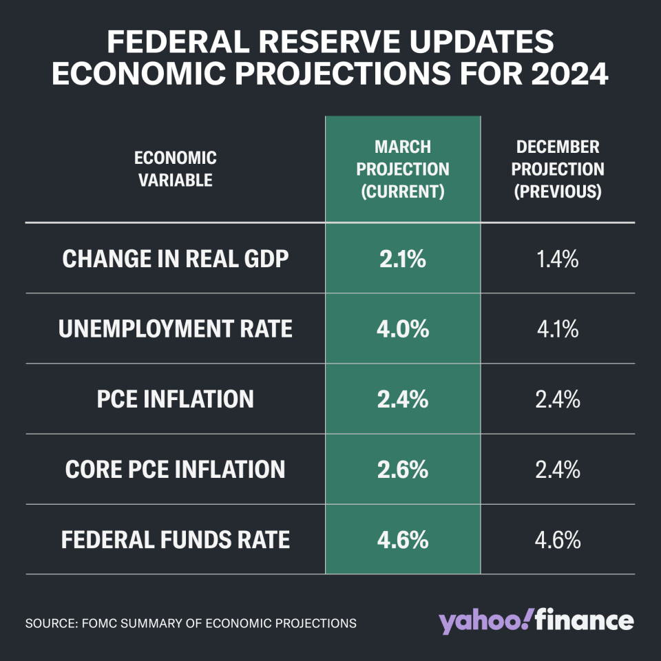 A Fed elevou a sua previsão de crescimento económico em 2024, mas ainda espera que seja necessário cortar as taxas de juro três vezes este ano.