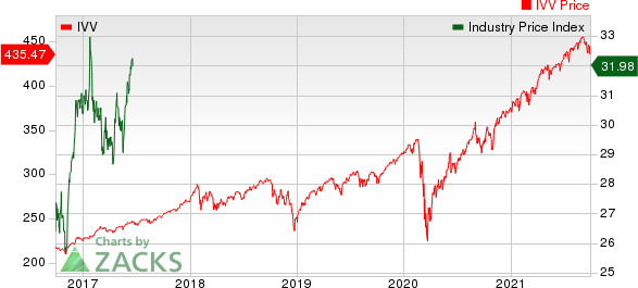 Medical - Biomedical and Genetics Industry 5YR % Return