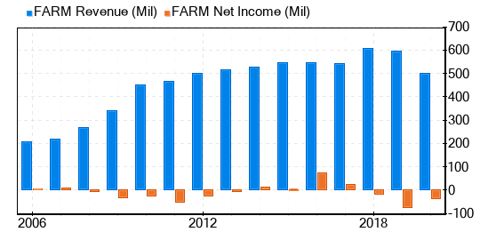 Farmer Bros Co Stock Is Estimated To Be Modestly Undervalued