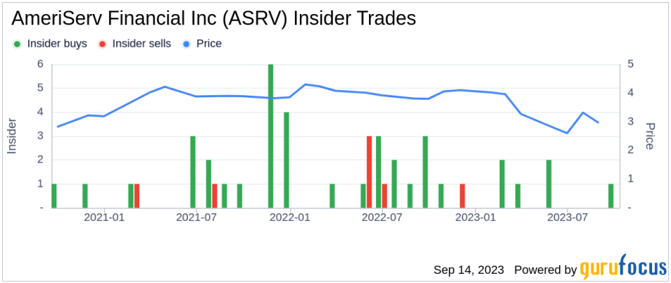 Insider Buying: AmeriServ Financial Inc's President & CEO Acquires 3,000 Shares